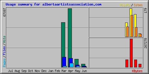 Usage summary for albertaartistsassociation.com